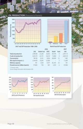 OIL PRODUCTION (thousand of barrels)




Page 48                                www.uaeinteract.com/oilgas
 