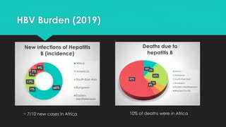 HBV Burden (2019)
~ 7/10 new cases in Africa
65%
1%
17%
1%
7%
9%
New infections of Hepatitis
B (incidence)
Africa
Americas
South-East Asia
European
Eastern
Mediterenean
10%
2%
22%
5%
4%
57%
Deaths due to
hepatitis B
Africa
Americas
South-East Asia
European
Eastern Mediterenean
Western-Pacific
10% of deaths were in Africa
 