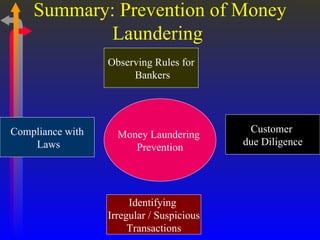 Summary: Prevention of Money Laundering  Money Laundering  Prevention Observing Rules for Bankers Compliance with Laws Identifying  Irregular / Suspicious  Transactions Customer  due Diligence 