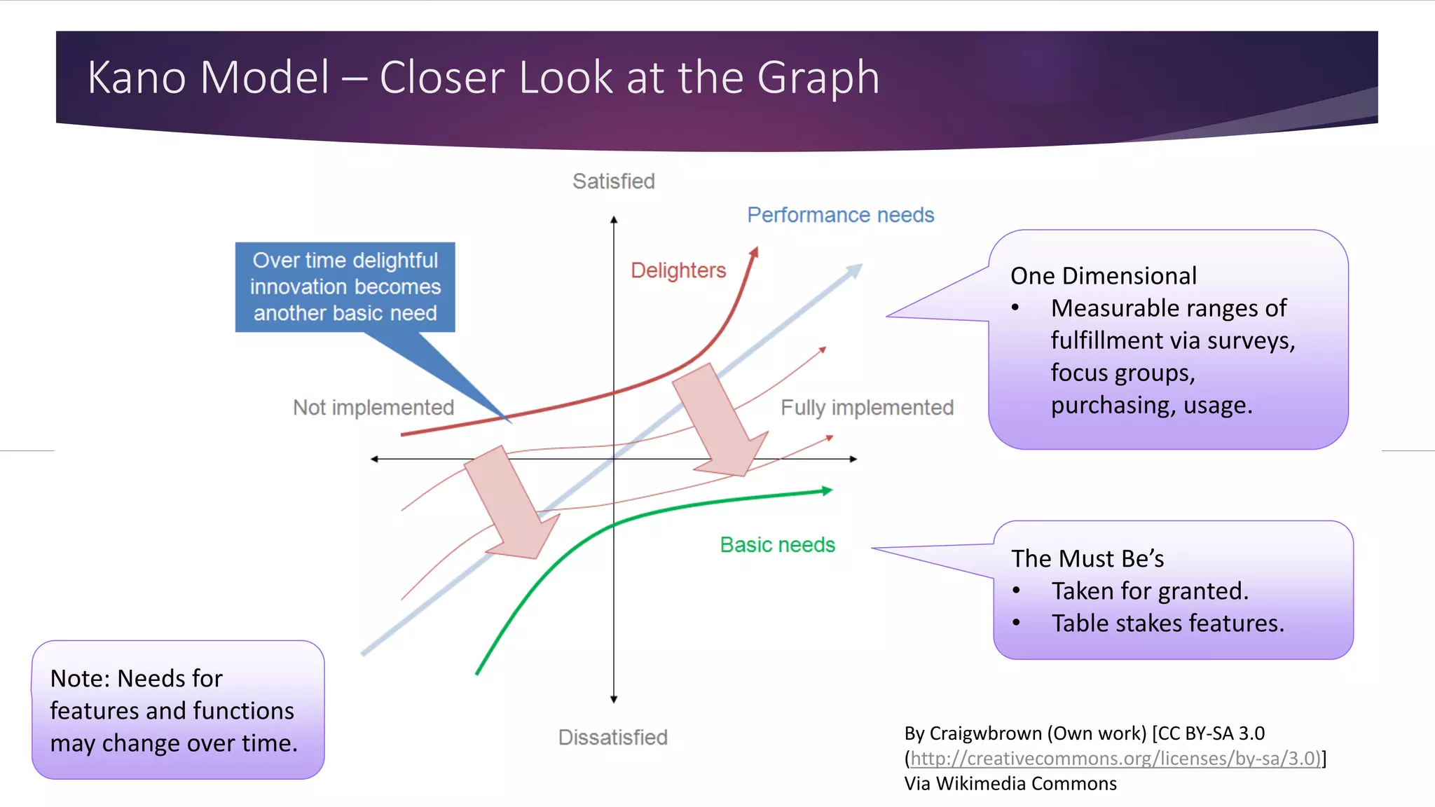 Kano Model – Closer Look at the Graph
By Craigwbrown (Own work) [CC BY-SA 3.0
(http://creativecommons.org/licenses/by-sa/3.0)]
Via Wikimedia Commons
The Must Be’s
• Taken for granted.
• Table stakes features.
One Dimensional
• Measurable ranges of
fulfillment via surveys,
focus groups,
purchasing, usage.
Note: Needs for
features and functions
may change over time.
 