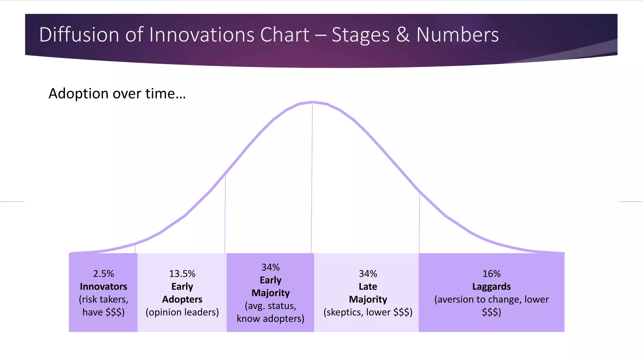 Diffusion of Innovations Chart – Stages & Numbers
2.5%
Innovators
(risk takers,
have $$$)
13.5%
Early
Adopters
(opinion leaders)
34%
Early
Majority
(avg. status,
know adopters)
34%
Late
Majority
(skeptics, lower $$$)
16%
Laggards
(aversion to change, lower
$$$)
Adoption over time…
 