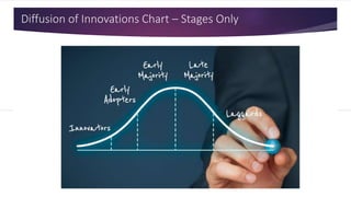 Diffusion of Innovations Chart – Stages Only
 
