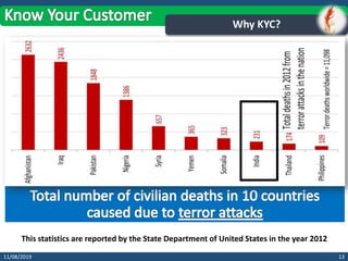 1311/08/2019
Why KYC?
This statistics are reported by the State Department of United States in the year 2012
 