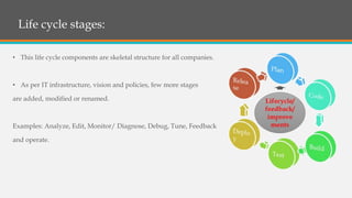 Life cycle stages:
• This life cycle components are skeletal structure for all companies.
• As per IT infrastructure, vision and policies, few more stages
are added, modified or renamed.
Examples: Analyze, Edit, Monitor/ Diagnose, Debug, Tune, Feedback
and operate.
Lifecycle/
feedback/
improve
ments
 