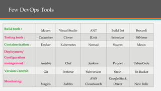 Few DevOps Tools
Build tools :
Maven Visual Studio ANT Build Bot Broccoli
Testing tools : Cucumber Clover JUnit Selenium FitNesse
Containerization : Docker Kubernetes Nomad Swarm Mesos
Deployment/
Configuration
management : Anisble Chef Jenkins Puppet UrbanCode
Version Control: Git Perforce Subversion Stash Bit Bucket
Monitoring:
Nagios Zabbix
AWS
Cloudwatch
Google Stack
Driver New Relic
 