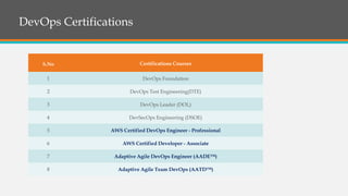 DevOps Certifications
S.No Certifications Courses
1 DevOps Foundation
2 DevOps Test Engineering(DTE)
3 DevOps Leader (DOL)
4 DevSecOps Engineering (DSOE)
5 AWS Certified DevOps Engineer - Professional
6 AWS Certified Developer - Associate
7 Adaptive Agile DevOps Engineer (AADE™)
8 Adaptive Agile Team DevOps (AATD™)
 