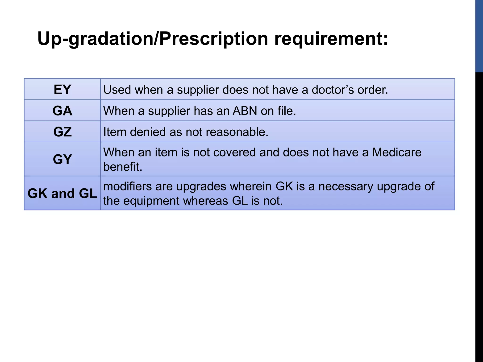 Up-gradation/Prescription requirement:
EY Used when a supplier does not have a doctor’s order.
GA When a supplier has an ABN on file.
GZ Item denied as not reasonable.
GY
When an item is not covered and does not have a Medicare
benefit.
GK and GL
modifiers are upgrades wherein GK is a necessary upgrade of
the equipment whereas GL is not.
 