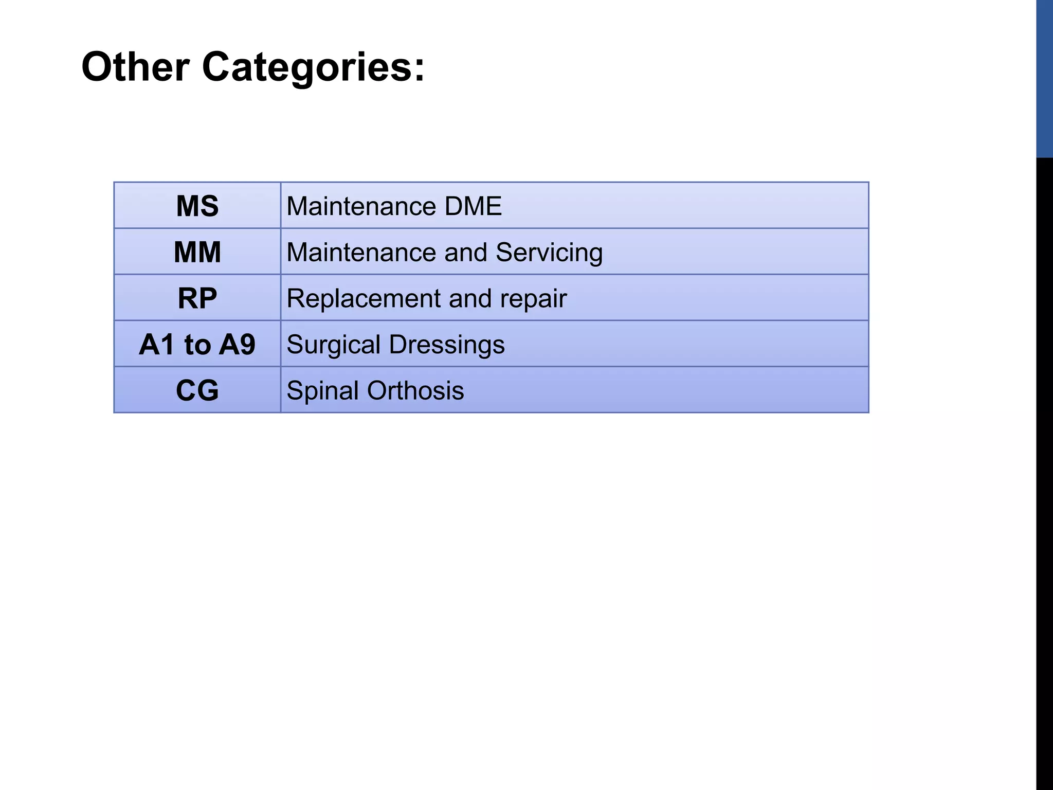 Other Categories:
MS Maintenance DME
MM Maintenance and Servicing
RP Replacement and repair
A1 to A9 Surgical Dressings
CG Spinal Orthosis
 
