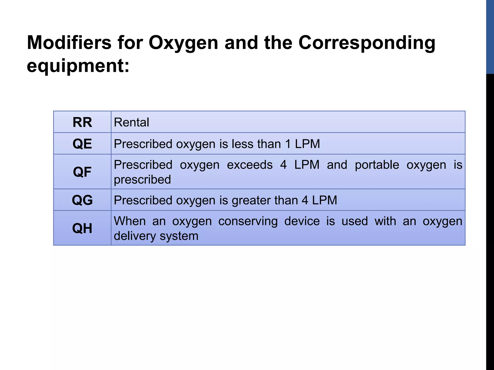 Modifiers for Oxygen and the Corresponding
equipment:
RR Rental
QE Prescribed oxygen is less than 1 LPM
QF
Prescribed oxygen exceeds 4 LPM and portable oxygen is
prescribed
QG Prescribed oxygen is greater than 4 LPM
QH
When an oxygen conserving device is used with an oxygen
delivery system
 