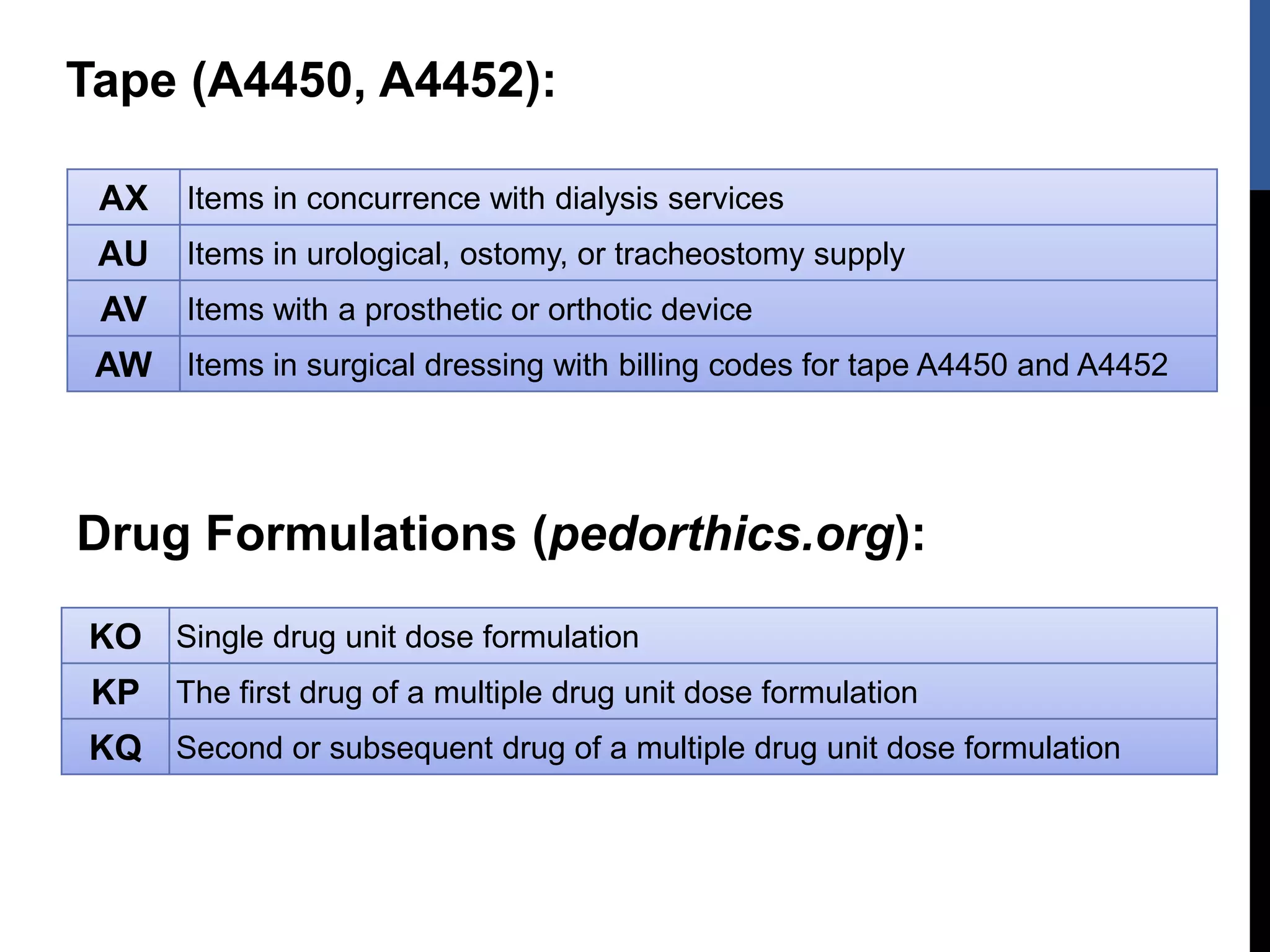 Tape (A4450, A4452):
AX Items in concurrence with dialysis services
AU Items in urological, ostomy, or tracheostomy supply
AV Items with a prosthetic or orthotic device
AW Items in surgical dressing with billing codes for tape A4450 and A4452
Drug Formulations (pedorthics.org):
KO Single drug unit dose formulation
KP The first drug of a multiple drug unit dose formulation
KQ Second or subsequent drug of a multiple drug unit dose formulation
 