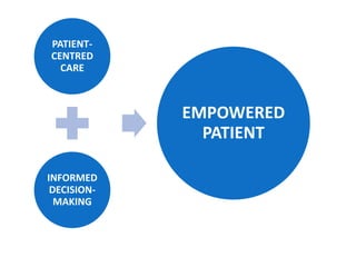 PATIENT-
CENTRED
CARE
INFORMED
DECISION-
MAKING
EMPOWERED
PATIENT
 