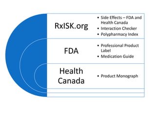 RxISK.org
FDA
Health
Canada
• Side Effects – FDA and
Health Canada
• Interaction Checker
• Polypharmacy Index
• Professional Product
Label
• Medication Guide
• Product Monograph
 