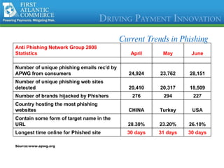 Current Trends in Phishing Anti Phishing Network Group 2008 Statistics April May June         Number of unique phishing emails rec'd by APWG from consumers 24,924 23,762 28,151 Number of unique phishing web sites detected 20,410 20,317 18,509 Number of brands hijacked by Phishers 276 294 227 Country hosting the most phishing websites CHINA Turkey USA Contain some form of target name in the URL 28.30% 23.20% 26.10% Longest time online for Phished site 30 days 31 days 30 days Source:www.apwg.org 