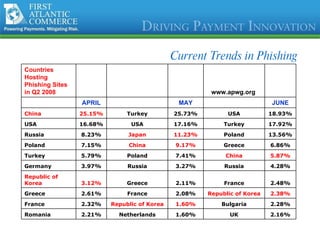 Current Trends in Phishing Countries Hosting Phishing Sites in Q2 2008       www.apwg.org       APRIL   MAY   JUNE China 25.15% Turkey 25.73% USA 18.93% USA 16.68% USA 17.16% Turkey 17.92% Russia 8.23% Japan 11.23% Poland 13.56% Poland 7.15% China 9.17% Greece 6.86% Turkey 5.79% Poland 7.41% China 5.87% Germany 3.97% Russia 3.27% Russia 4.28% Republic of Korea 3.12% Greece 2.11% France 2.48% Greece 2.61% France 2.08% Republic of Korea 2.38% France 2.32% Republic of Korea 1.60% Bulgaria 2.28% Romania 2.21% Netherlands 1.60% UK 2.16% 