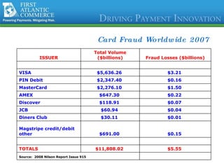 Card Fraud Worldwide 2007 ISSUER Total Volume ($billions) Fraud Losses ($billions)       VISA $5,636.26  $3.21  PIN Debit $2,347.40  $0.16  MasterCard $2,276.10  $1.50  AMEX $647.30  $0.22  Discover $118.91  $0.07  JCB $60.94  $0.04  Diners Club $30.11  $0.01  Magstripe credit/debit other $691.00  $0.15        TOTALS $11,808.02  $5.55  Source:  2008 Nilson Report Issue 915   