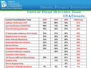 Current Fraud Detection Tools – USA/Canada Current Fraud Detection Tools   2006 2007 2008 >$25mm/yr Address Verification AVS 79% 80% 78% 87% Card Verification CVV2/CVC2 69% 74% 74% 80% Fraud Screening (internal) 38% 39% 27% 42% IP Geolocation (Address Point Verify) 35% 37% 35% 48% Negative Lists (in house) 34% 36% 38% 67% Order Velocity Monitoring 33% 35% 28% 54% Automated Decision Scoring 32% 34% 34% 50% Manual Review 25% 22% 22% 33% Chargeback Management 22% 20% 20% 33% Customer behaviour analysis   29% 20% 22% Customer order history     47% 54% 3-D Secure (VBV and SecureCode) 29% 25% 27% 39% Positive Lists   17% 17% 32% Device fingerprinting     6% 7% Consumer challenge questions 5% 6% 5% 7% 