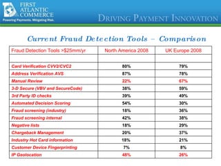 Current Fraud Detection Tools – Comparison Fraud Detection Tools >$25mm/yr North America 2008 UK Europe 2008       Card Verification CVV2/CVC2 80% 79% Address Verification AVS 87% 78% Manual Review 22% 67% 3-D Secure (VBV and SecureCode) 38% 59% 3rd Party ID checks 39% 49% Automated Decision Scoring 54% 30% Fraud screening (industry) 18% 36% Fraud screening internal 42% 38% Negative lists 18% 29% Chargeback Management 20% 37% Industry Hot Card information 18%   21% Customer Device Fingerprinting 7% 8% IP Geolocation 48% 26% 
