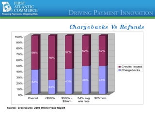 Chargebacks Vs Refunds Source:  Cybersource  2009 Online Fraud Report 
