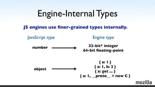 Engine-Internal Types
JS engines use ﬁner-grained types internally.

 JavaScript type              Engine type

   number ...