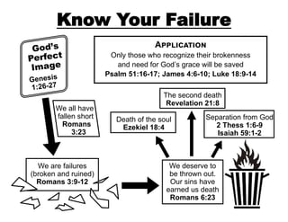 Know Your Failure
Application
Only those who recognize their brokenness
and need for God’s grace will be saved
Psalm 51:16-17; James 4:6-10; Luke 18:9-14

We all have
fallen short
Romans
3:23

We are failures
(broken and ruined)
Romans 3:9-12

The second death
Revelation 21:8
Death of the soul
Ezekiel 18:4

Separation from God
2 Thess 1:6-9
Isaiah 59:1-2

We deserve to
be thrown out.
Our sins have
earned us death
Romans 6:23

 