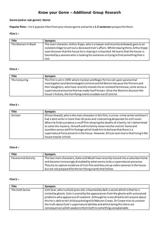 Know your Genre – Additional Group Research
Genre (andor sub-genre) :Horror
Popular films– list5 populartitlesfromyourchosengenre andwrite a 1-2 sentence synopsisforthem.
Film1 –
Title Synopsis
The Woman In Black The main character,Arthur Kipps,whoisa lawyerandrecentlywidowed,goestoan
isolatedvillage tosortouta deceasedman’saffairs.Whilststayingthere,ArthurKipps
soondiscoverthatthe house he is stayinginishaunted.He learnsthat the house is
hauntedbya womanwho islookingforsomeone ortryingtofindsomethingthatis
lost.
Film2 –
Title Synopsis
The Conjuring Thisfilmissetin 1970 where CarolynandRogerPerroncall upon paranormal
investigatorsanddemonologistsLorraineand EdWarren because the Perronsand
theirdaughters,whohave recentlymovedintoanisolatedfarmhouse,come acrossa
supernatural presencethathasmade itself known.Once the Warrensdiscoverthe
house’shistory,the horrifyingeventsescalate outof control.
Film3 –
Title Synopsis
Sinister EllisonOswald,whoisthe maincharacterinthisfilm, isa true-crime writerandhasn’t
had a bestsellerinmore than10 yearsand isbecomingdesperate forahitnovel.
Whenhe findsoutabout a snuff film showingthe deathsof afamily,he’sdetermined
to solve the mystery.Himself andhisfamilymoveintothe victims’homeand
stumblesacrossoldfilmfootage whichleadshimtobelieve thatthere isa
supernatural force presentinthe house.However,Ellisonsoonlearnsthatlivinginthe
house maybe critical.
Film4 –
Title Synopsis
Paranormal Activity The two maincharacters,Katie and Micah have recentlymovedintoasuburbanhome
and become increasinglydisturbedbywhatseemstobe a supernatural presence.
Theytry to capture evidence of itonfilmandtheysetup videocamerasinthe house
but are not preparedforthe terrifyingeventsthatfollow.
Film5 –
Title Synopsis
The SixthSense Cole Sear,whoisonly8 yearsold,ishauntedbydark a secretwhichisthat he is
visitedbyghosts. Cole isscaredbythe appearancesfromthe ghostswithunresolved
problemswhoappearoutof nowhere.Althoughhe istooafraidtotell anyone about
thishe is able totell childpsychologistDrMalcom Crowe.Dr Crowe triestouncover
the truth aboutCole’ssupernatural abilitiesandwhilstdoingthisthere are
consequenceswhichawakensthembothtosomethingunexplainable.
 