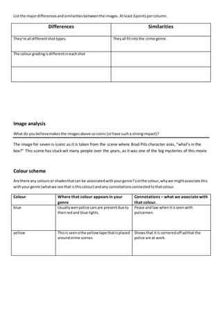 List the majordifferencesandsimilaritiesbetweenthe images. Atleast3pointspercolumn.
Differences Similarities
They’re all differentshottypes. Theyall fitintothe crime genre.
The colour gradingisdifferentineachshot
Image analysis
What do youbelievemakesthe imagesabove soiconic(orhave sucha strongimpact)?
The image for seven is iconic as it is taken from the scene where Brad Pits character asks, “what’s in the
box?” This scene has stuck wit many people over the years, as it was one of the big mysteries of this movie
Colour scheme
Are there any coloursor shadesthatcan be associatedwithyourgenre?Listthe colour,whywe mightassociate this
withyourgenre (whatwe see that isthiscolour) andany connotationsconnectedtothatcolour.
Colour Where that colour appears in your
genre
Connotations – what we associate with
that colour.
blue Usuallywenpolice carsare presentdue to
theirredand blue lights.
Peace andlaw whenitisseenwith
policemen.
yellow Thisis seenothe yellow tape thatisplaced
around crime scenes
Showsthat itis corneredoff adthat the
police are at work.
 