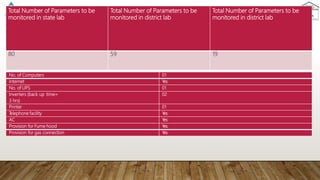 Total Number of Parameters to be
monitored in state lab
Total Number of Parameters to be
monitored in district lab
Total Number of Parameters to be
monitored in district lab
80 59 19
No. of Computers 01
Internet Y
es
No. of UPS 01
Inverters (back up time=
3 hrs)
02
Printer 01
T
elephone facility Y
es
AC Y
es
Provision for Fume hood Y
es
Provision for gas connection Y
es
 