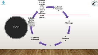PLAN
1. Bench
Framewor
k
2.
Worktops
3.
Dimensio
s
4.
5. Seating
& Storage
6. Sinks,
Safety
Stations
Emergenc
y Showers
Instrume
ts to be
arrange
with
needs
– near to
your
desicator
to be
placed
 