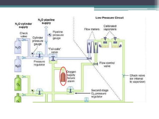 The basic anaesthesia machine | PPTX