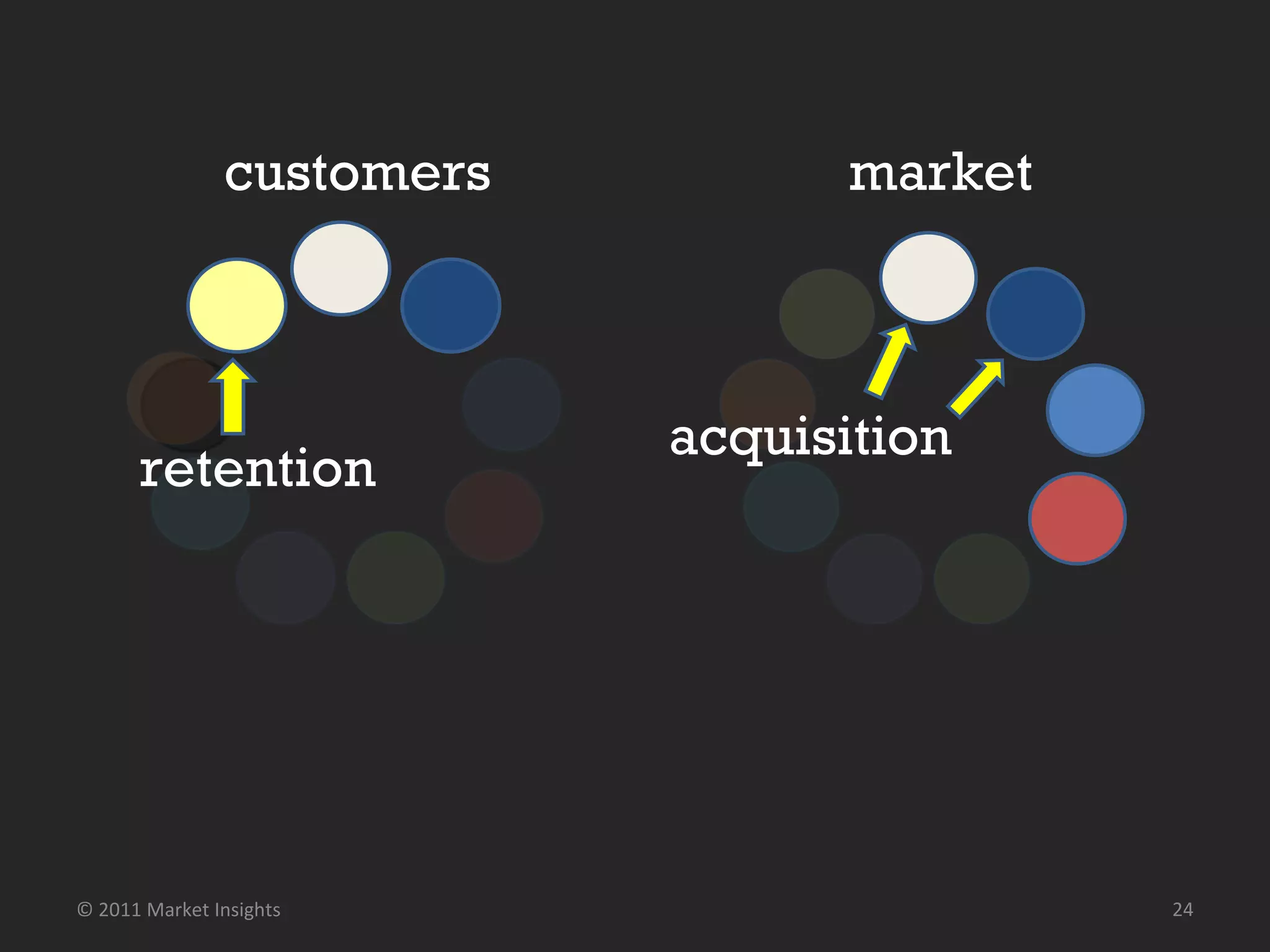 market customers retention acquisition © 2011 Market Insights  