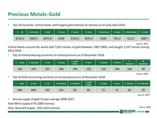 1
Precious Metals-Gold
• Top 10 Countries’ central banks with largest gold reserves (in tonnes) as of early April 2019:
Central Banks around the world sold 7,853 tonnes of gold between 1987-2009; and bought 3,297 tonnes during
2010-2016.
• Top 10 Gold producing countries (in tonnes/annum) as of December 2018:
• Top 10 Gold consuming countries (in tonnes/annum) as of December 2018:
• Annual supply of gold 10 year average 2008-2017;
Total Mine Supply-67% (2893 tonnes)
Total Recycled Supply- 33% (1413 tonnes)
1. US 2. Germany 3. Italy 4. France 5. Russia 6. China 7. Switzerland 8. Japan 9. Netherlands 10. India
8133.5 3369.7 2451.8 2436 2150.5 1874.3 1040 765.2 612.5 608.7
Source: WGC
1. China 2. Australia 3. US 4. Russia
5. South
Africa
6. Peru 7. Canada 8. Ghana
9.
Indonesia
10.
Uzbekistan
355 270 237 200 190 150 110 100 100 90
Source: WGC
1. China 2. India 3. US 4. Germany 5. Thailand
6. Saudi
Arabia
7. Turkey 8. Iran 9. Vietnam 10. Indonesia
984 849 193 124 90 85 72 71 63 59
Source: WGC
Source: WGC
 