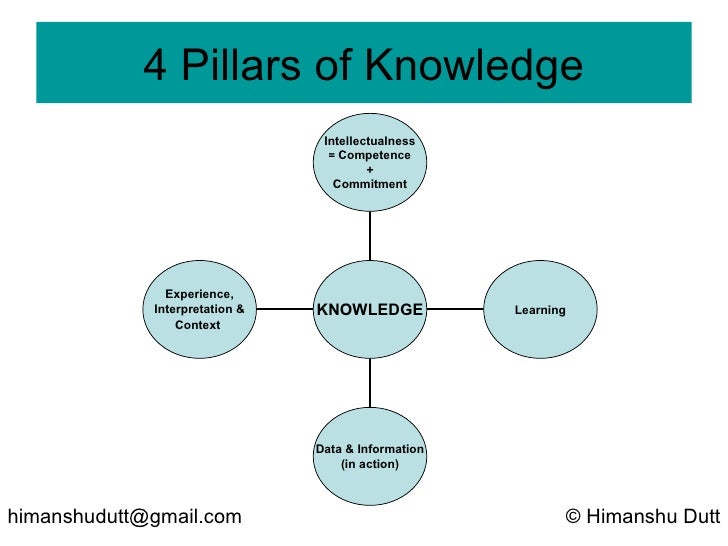 Know Your Organisational Knowledge Management Orientation