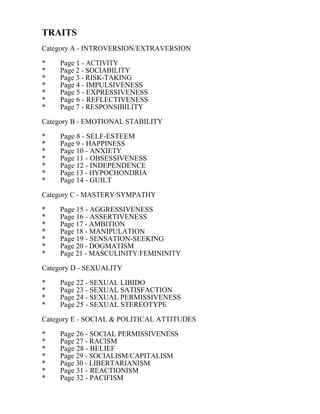 TRAITS
Category A - INTROVERSION/EXTRAVERSION
* Page 1 - ACTIVITY
* Page 2 - SOCIABILITY
* Page 3 - RISK-TAKING
* Page 4 - IMPULSIVENESS
* Page 5 - EXPRESSIVENESS
* Page 6 - REFLECTIVENESS
* Page 7 - RESPONSIBILITY
Category B - EMOTIONAL STABILITY
* Page 8 - SELF-ESTEEM
* Page 9 - HAPPINESS
* Page 10 - ANXIETY
* Page 11 - OBSESSIVENESS
* Page 12 - INDEPENDENCE
* Page 13 - HYPOCHONDRIA
* Page 14 - GUILT
Category C - MASTERY/SYMPATHY
* Page 15 - AGGRESSIVENESS
* Page 16 - ASSERTIVENESS
* Page 17 - AMBITION
* Page 18 - MANIPULATION
* Page 19 - SENSATION-SEEKING
* Page 20 - DOGMATISM
* Page 21 - MASCULINITY/FEMININITY
Category D - SEXUALITY
* Page 22 - SEXUAL LIBIDO
* Page 23 - SEXUAL SATISFACTION
* Page 24 - SEXUAL PERMISSIVENESS
* Page 25 - SEXUAL STEREOTYPE
Category E - SOCIAL & POLITICAL ATTITUDES
* Page 26 - SOCIAL PERMISSIVENESS
* Page 27 - RACISM
* Page 28 - BELIEF
* Page 29 - SOCIALISM/CAPITALISM
* Page 30 - LIBERTARIANISM
* Page 31 - REACTIONISM
* Page 32 - PACIFISM
 