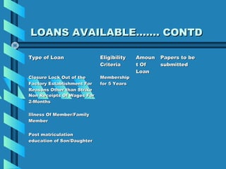 LOANS AVAILABLE……. CONTD

Type of Loan                Eligibility   Amoun   Papers to be
                            Criteria      t Of    submitted
                                          Loan
Closure Lock Out of the     Membership
Factory Establishment For   for 5 Years
Reasons Other than Strike
Non Receipts Of Wages For
2-Months

Illness Of Member/Family
Member


Post matriculation
education of Son/Daughter
 