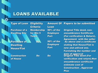 LOANS AVAILABLE

Type of Loan Eligibility     Amount Of Papers to be submitted
             Criteria        Loan
Purchase of a   Membership   90% of the   Original Title deed, non-
Dwelling Site   for Min 5    Employee     encumbrance Certificate
                Years        Part         (For verification & Return),
                                          Agreement with the seller
Purchase of        Do        90% of the    As above and a certificate
Dwelling                     Employee     stating that House/Flat is
                             Part         new and unlived one.
House/Flat
                                          Furnishing the number and
                                          date of approval
Construction        Do       Do           Original Title deed (For
of House                                  verification and return).Non
                                          encumbrance certificate
                                          estimate cost of
                                          Construction , Approved
                                          Plan
 