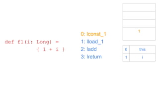 0: lconst_1
1: lload_1
2: ladd
3: lreturn
def f1(i: Long) =
{ 1 + i }
1
0 this
1 i
 