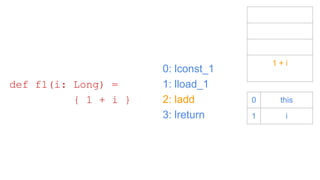 0: lconst_1
1: lload_1
2: ladd
3: lreturn
def f1(i: Long) =
{ 1 + i }
1 + i
0 this
1 i
 