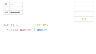 0: ldc #12
2: areturn
def f1 =
"Hello world!
#12
#1 ….
... ...
#12 Hello world!
 