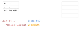 0: ldc #12
2: areturn
def f1 =
"Hello world!
#1 ….
... ...
#12 Hello world!
 