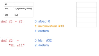 0: aload_0
1: invokevirtual #13
4: areturn
0: ldc #32
2: areturn
def f1 = f2
def f2 =
"Hi all"
#1 ….
#13 f2:()Ljava/lang/String;
#32 Hi all
 
