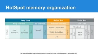 HotSpot memory organization
http://www.pointsoftware.ch/wp-content/uploads/2012/10/JUtH_20121024_RuntimeDataAreas_1_MemoryModel.png
 