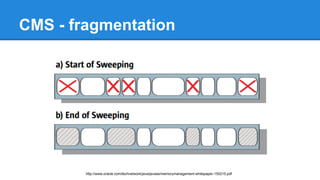 CMS - fragmentation
http://www.oracle.com/technetwork/java/javase/memorymanagement-whitepaper-150215.pdf
 
