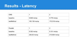 Results - Latency
CMS 1 2
baseline 9.848 ms/op 9.779 ms/op
testMethod 183.138 ms/op 172.518 ms/op
Parallel 1 2
baseline 9.302 ms/op 9.151 ms/op
testMethod 236.05 ms/op 215.804 ms/op
 