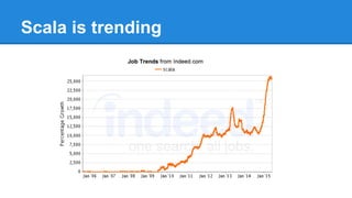 Scala is trending
 