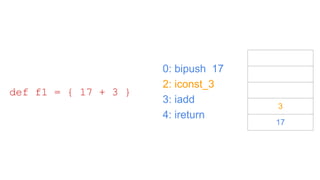 0: bipush 17
2: iconst_3
3: iadd
4: ireturn
def f1 = { 17 + 3 }
3
17
 
