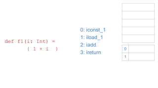 0: iconst_1
1: iload_1
2: iadd
3: ireturn
def f1(i: Int) =
{ 1 + i } 0
1
 
