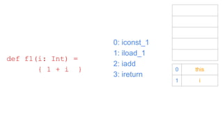 0: iconst_1
1: iload_1
2: iadd
3: ireturn
def f1(i: Int) =
{ 1 + i } 0 this
1 i
 