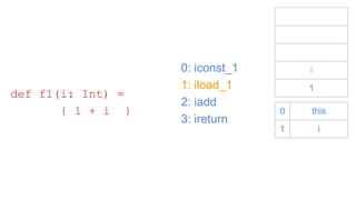 0: iconst_1
1: iload_1
2: iadd
3: ireturn
def f1(i: Int) =
{ 1 + i }
i
1
0 this
1 i
 