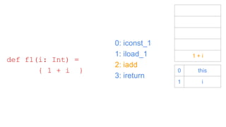 0: iconst_1
1: iload_1
2: iadd
3: ireturn
def f1(i: Int) =
{ 1 + i }
1 + i
0 this
1 i
 