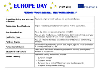 EUROPE DAY 9th
MAY 2019
“KNOW YOUR RIGHTS, USE YOUR RIGHTS”
Travelling, living and working
in Europe
You have a right to travel, work and live anywhere in Europe.
Recognised Qualifications Higher education qualifications are recognised in other EU countries.
Job Opportunities As an EU citizen you can work anywhere in the EU.
Health Services
You can get a free European Health Insurance Card which will help cover your
medical costs if you are ill while you are abroad in Europe.
Political Rights
You can vote and stand as a candidate in local and European parliamentary
elections
Fundamental Rights
Discrimination by nationality, gender, race, religion, age and sexual orientation
is unacceptable under EU law.
Education and Culture
The EU runs educational and training programmes including exchanges for
students to study abroad.
Shared Identity
Our shared identity within the EU includes:
 European passport
 European anthem
 European flag (a circle of 12 gold stars on a blue background)
 European motto ('united in diversity')
 